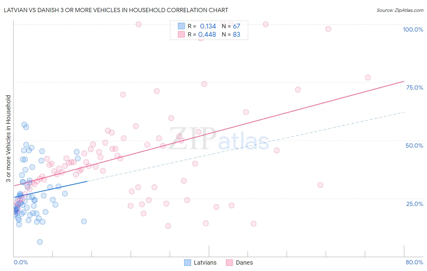 Latvian vs Danish 3 or more Vehicles in Household