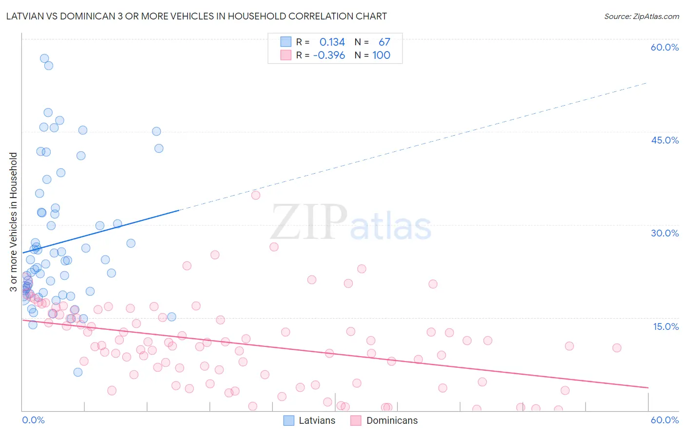 Latvian vs Dominican 3 or more Vehicles in Household