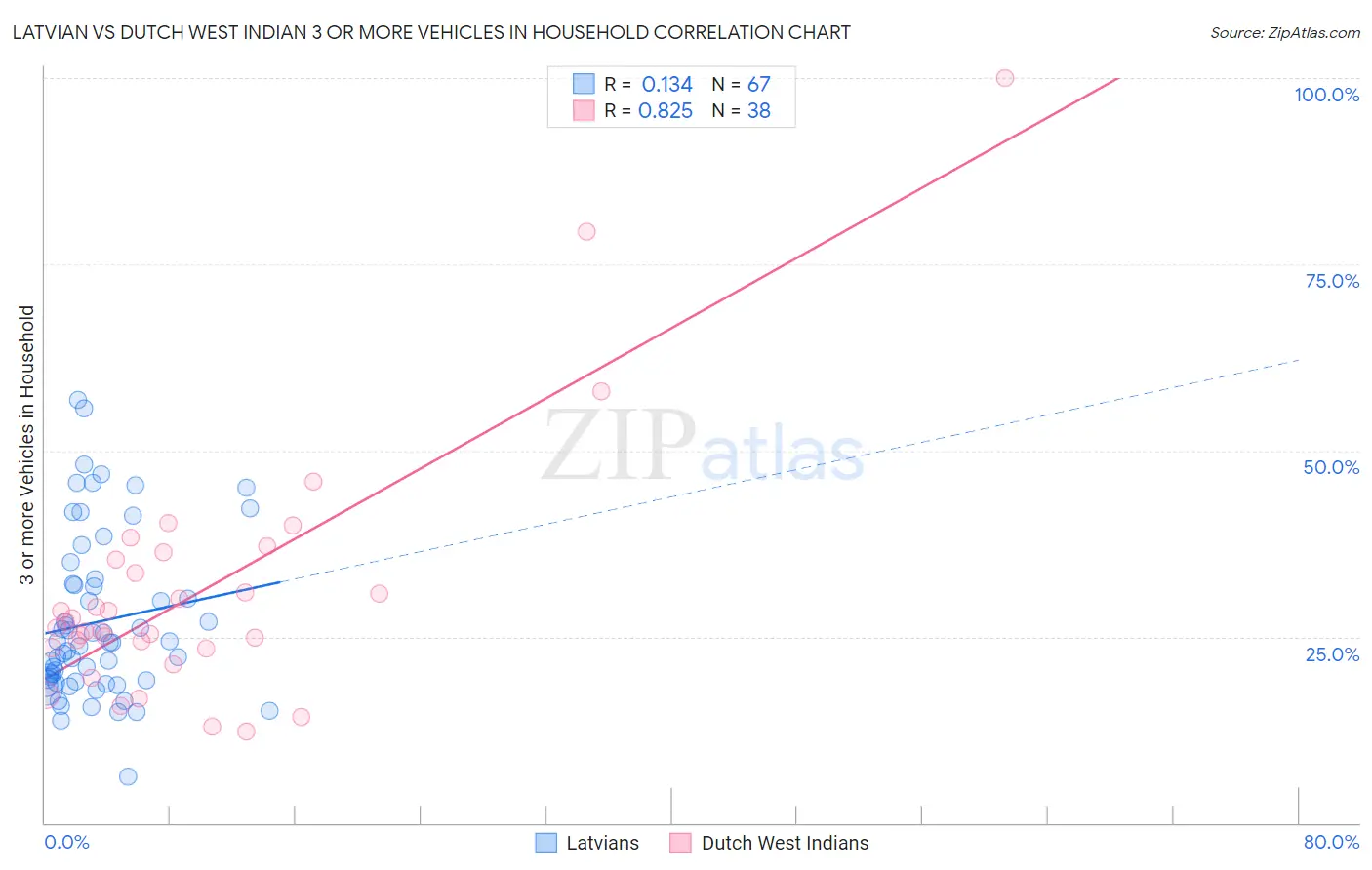 Latvian vs Dutch West Indian 3 or more Vehicles in Household
