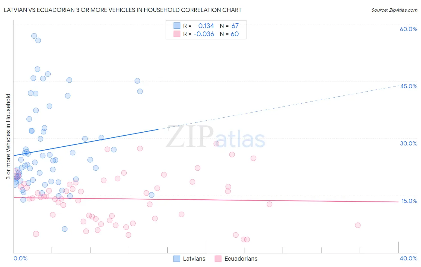 Latvian vs Ecuadorian 3 or more Vehicles in Household