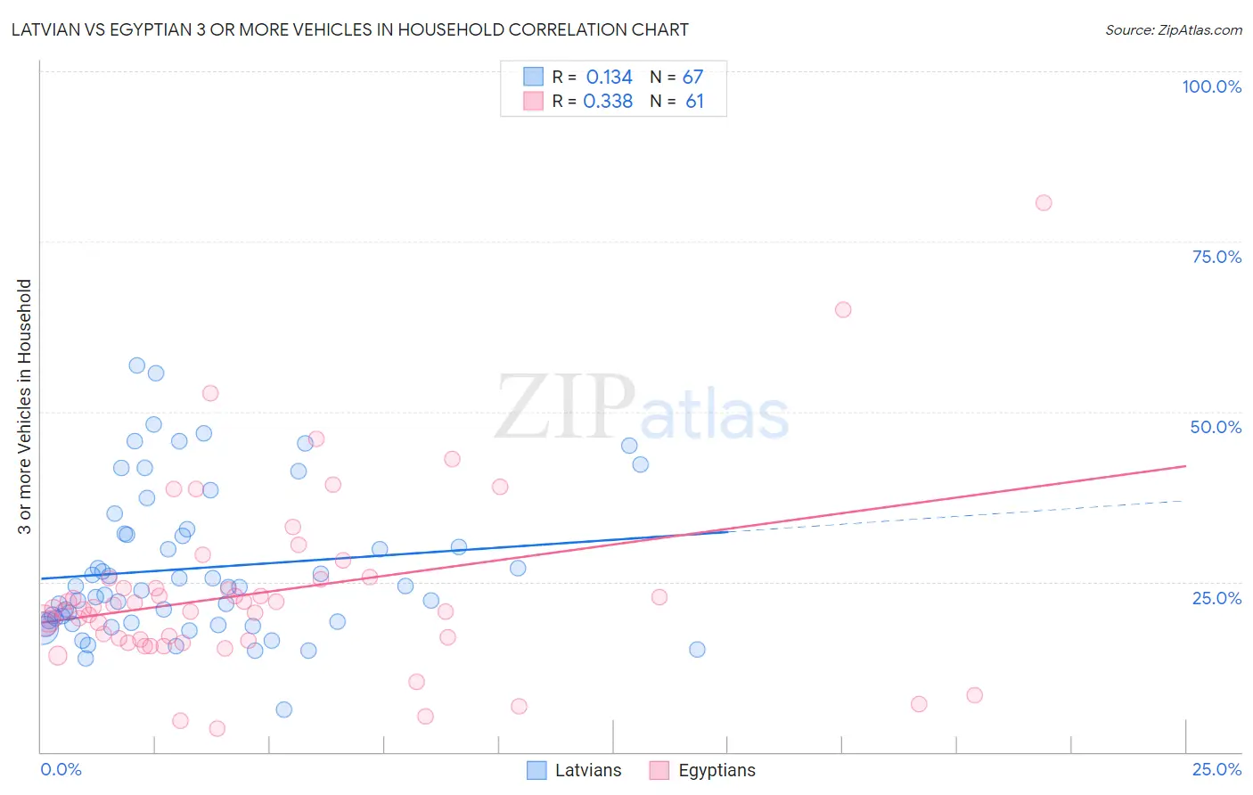 Latvian vs Egyptian 3 or more Vehicles in Household