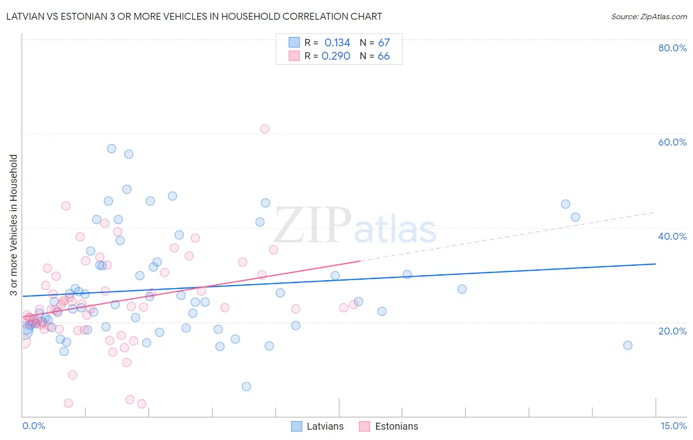 Latvian vs Estonian 3 or more Vehicles in Household