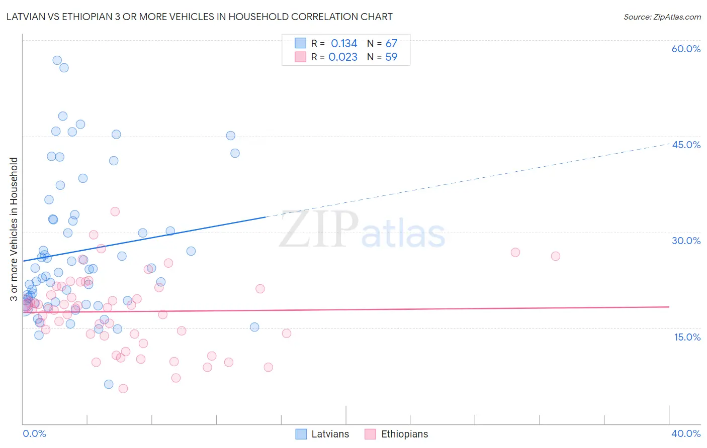 Latvian vs Ethiopian 3 or more Vehicles in Household
