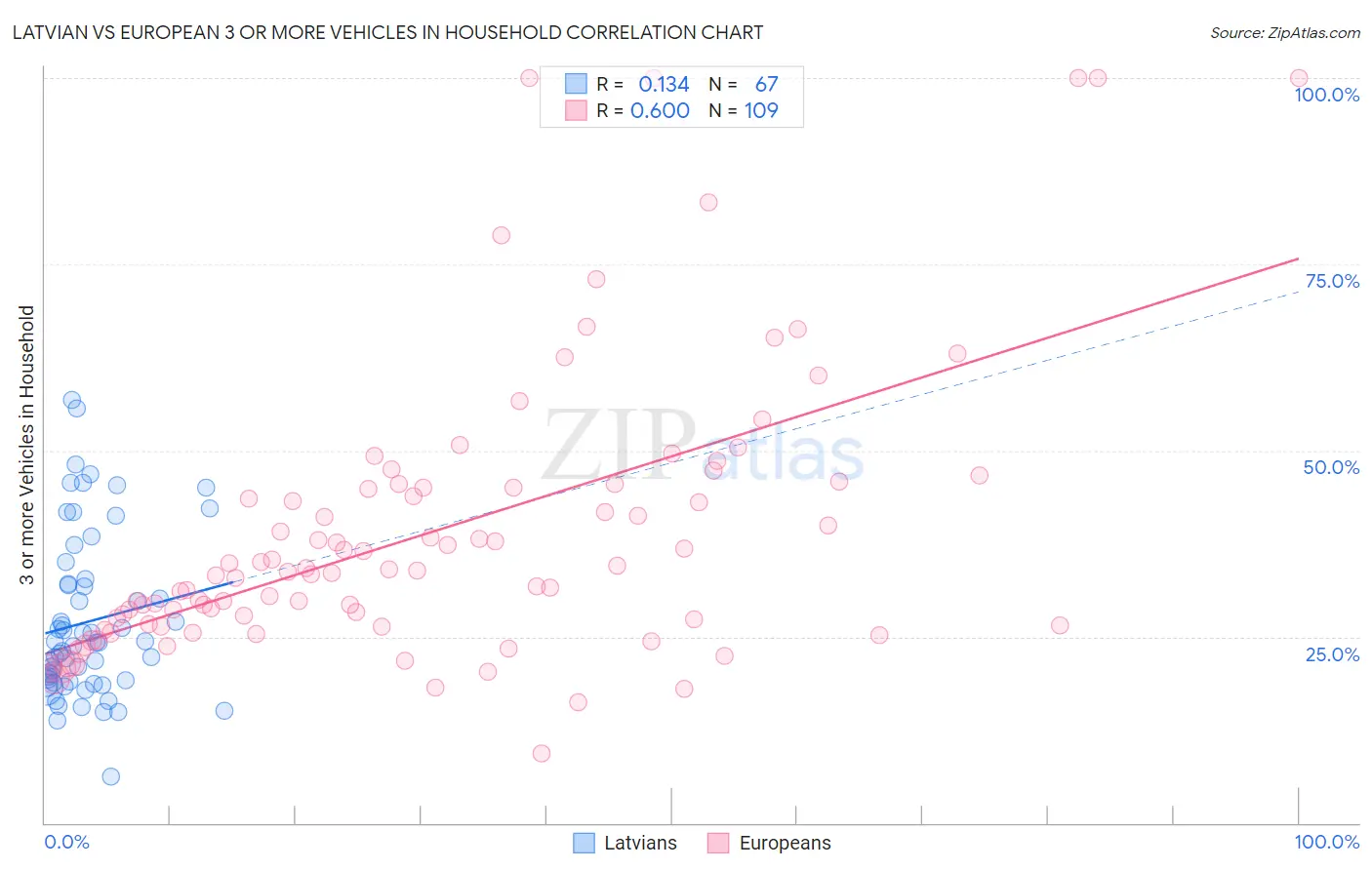 Latvian vs European 3 or more Vehicles in Household