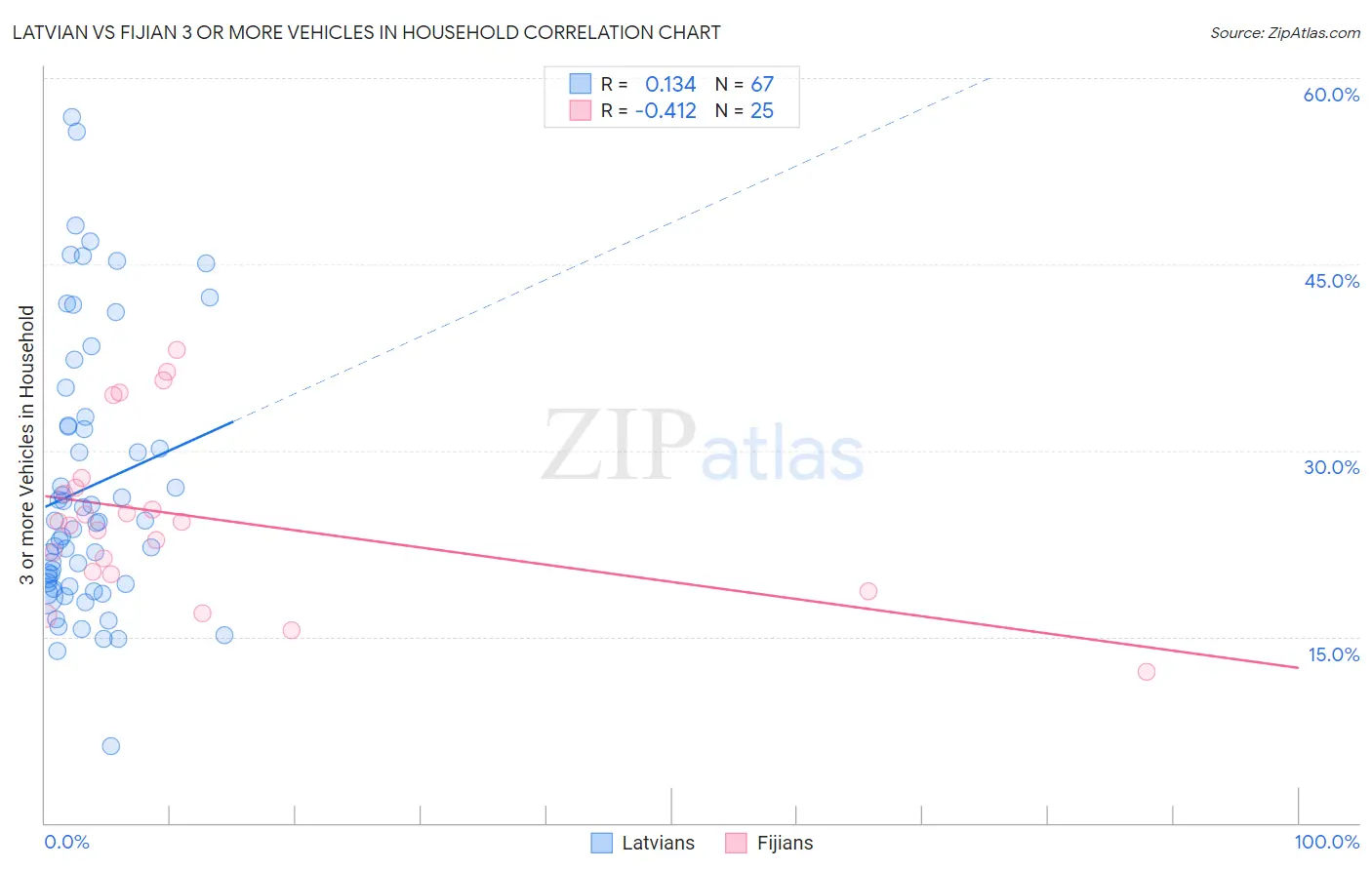 Latvian vs Fijian 3 or more Vehicles in Household