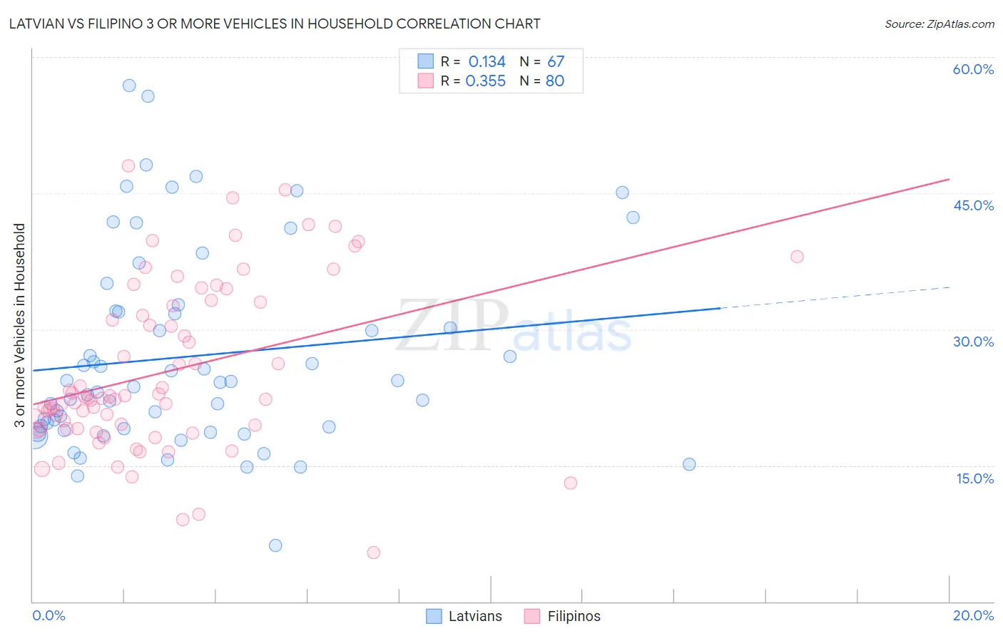 Latvian vs Filipino 3 or more Vehicles in Household