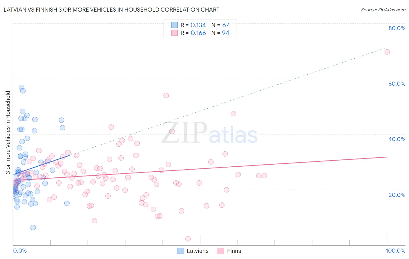 Latvian vs Finnish 3 or more Vehicles in Household