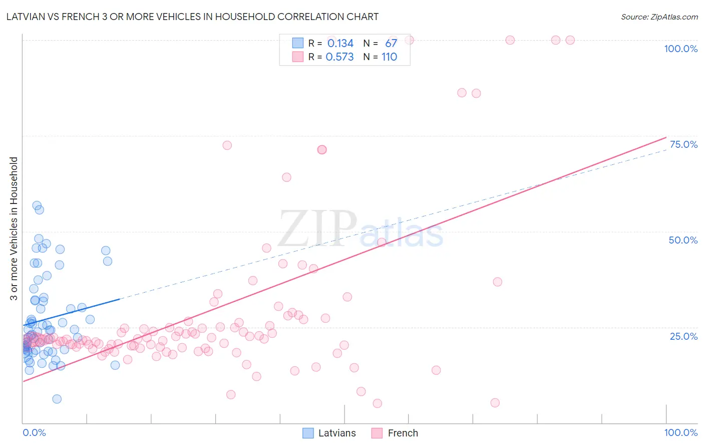 Latvian vs French 3 or more Vehicles in Household