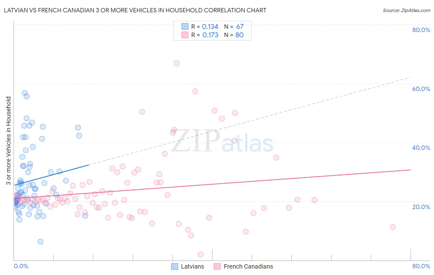 Latvian vs French Canadian 3 or more Vehicles in Household