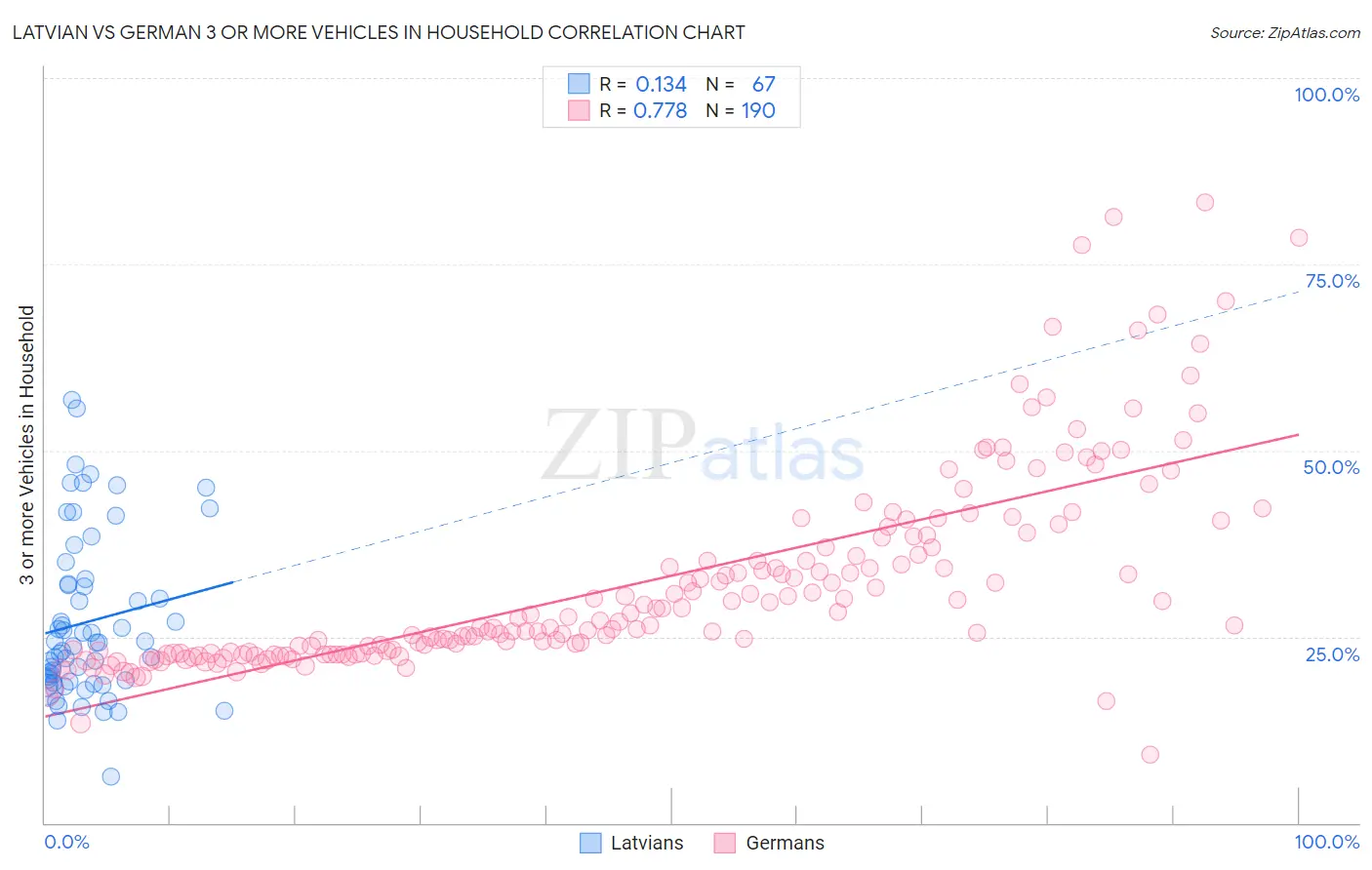 Latvian vs German 3 or more Vehicles in Household