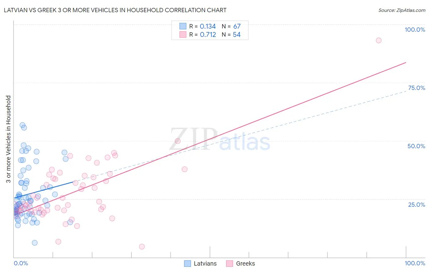 Latvian vs Greek 3 or more Vehicles in Household