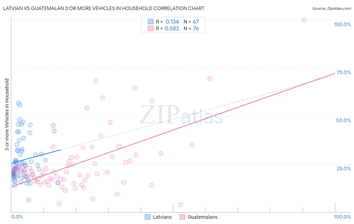 Latvian vs Guatemalan 3 or more Vehicles in Household