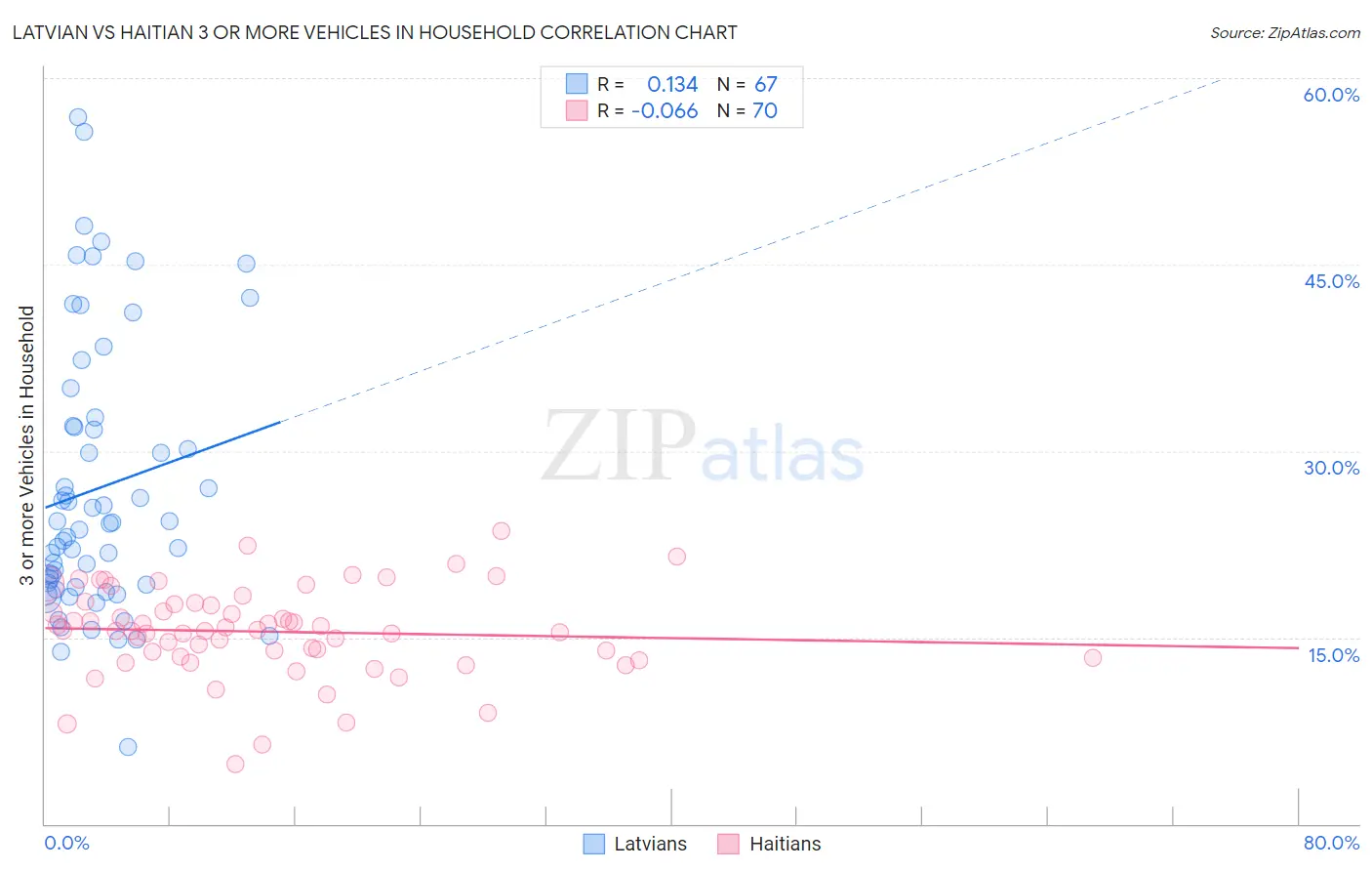 Latvian vs Haitian 3 or more Vehicles in Household