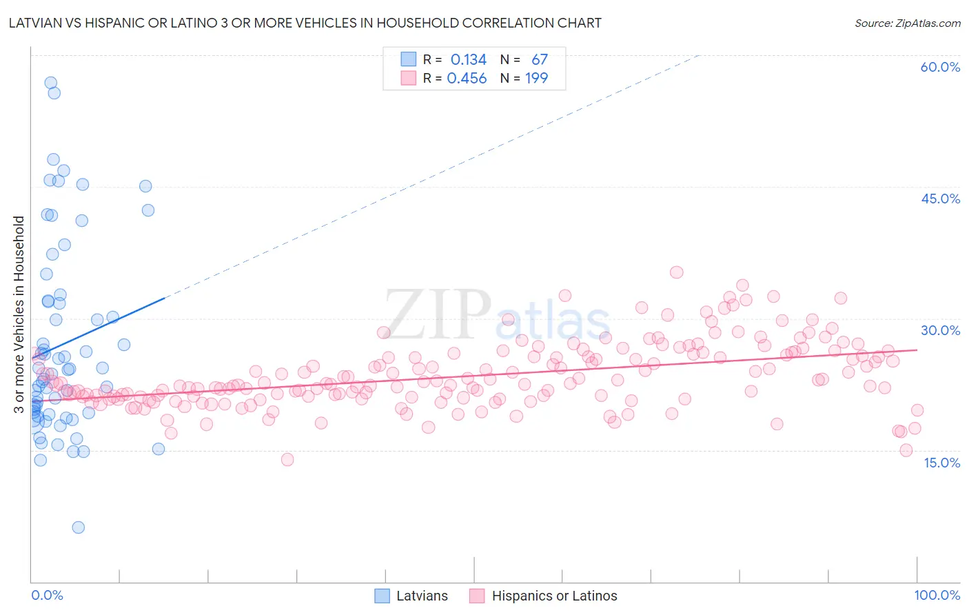 Latvian vs Hispanic or Latino 3 or more Vehicles in Household