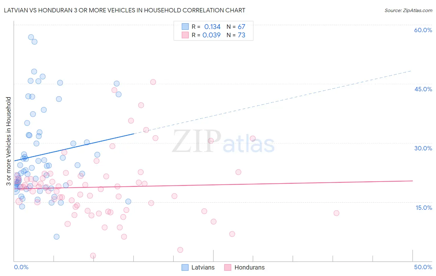 Latvian vs Honduran 3 or more Vehicles in Household