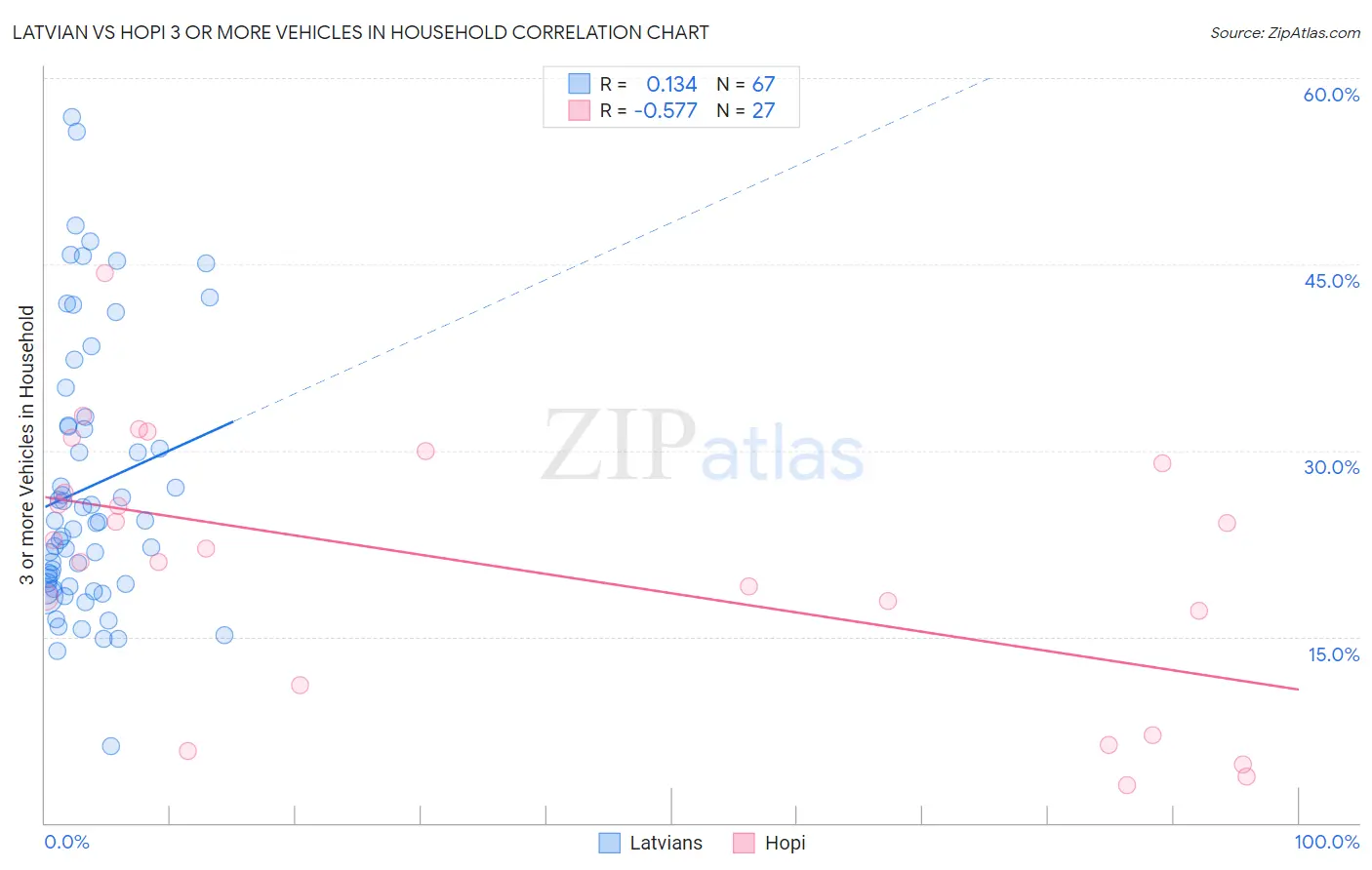 Latvian vs Hopi 3 or more Vehicles in Household