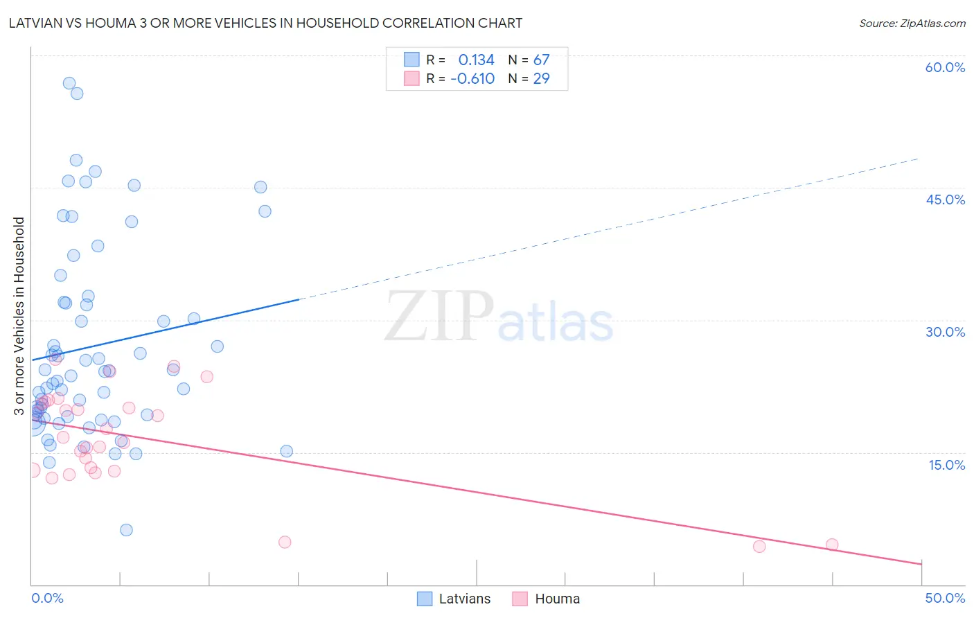 Latvian vs Houma 3 or more Vehicles in Household