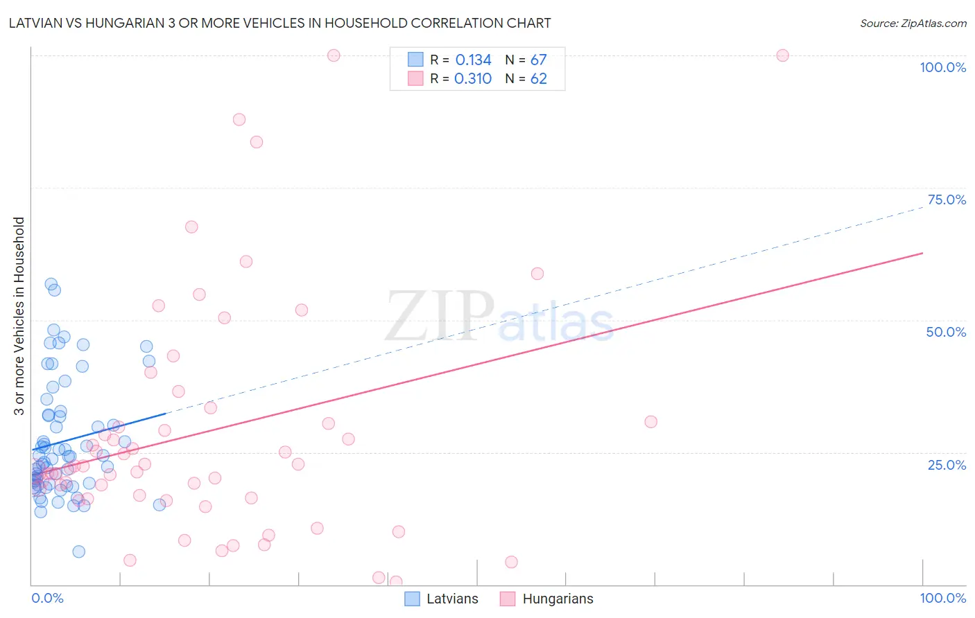 Latvian vs Hungarian 3 or more Vehicles in Household