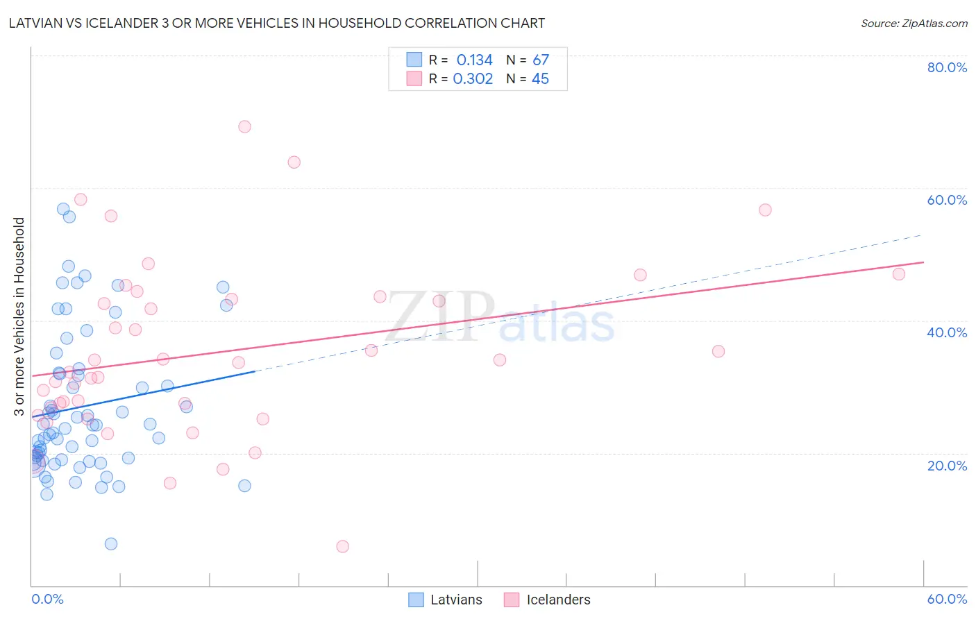 Latvian vs Icelander 3 or more Vehicles in Household