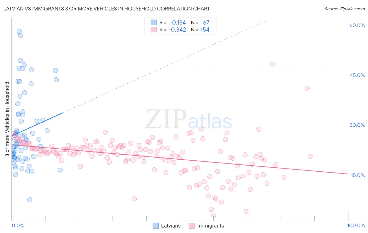 Latvian vs Immigrants 3 or more Vehicles in Household