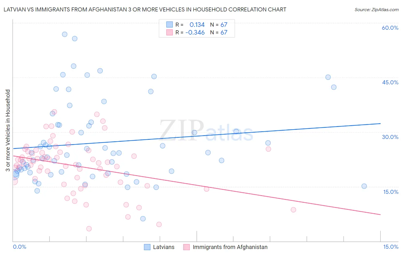 Latvian vs Immigrants from Afghanistan 3 or more Vehicles in Household