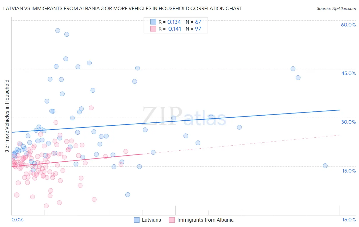 Latvian vs Immigrants from Albania 3 or more Vehicles in Household