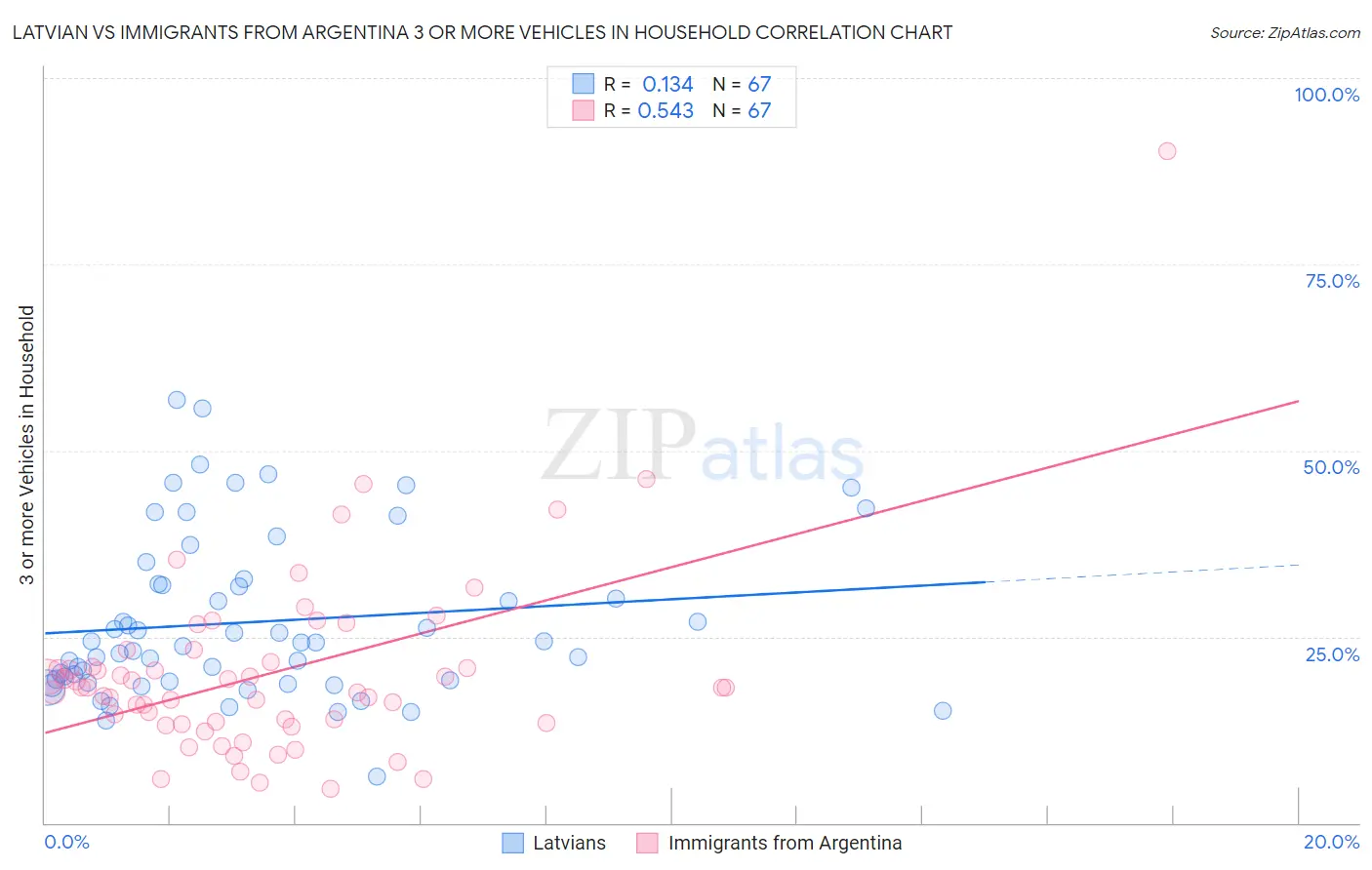 Latvian vs Immigrants from Argentina 3 or more Vehicles in Household