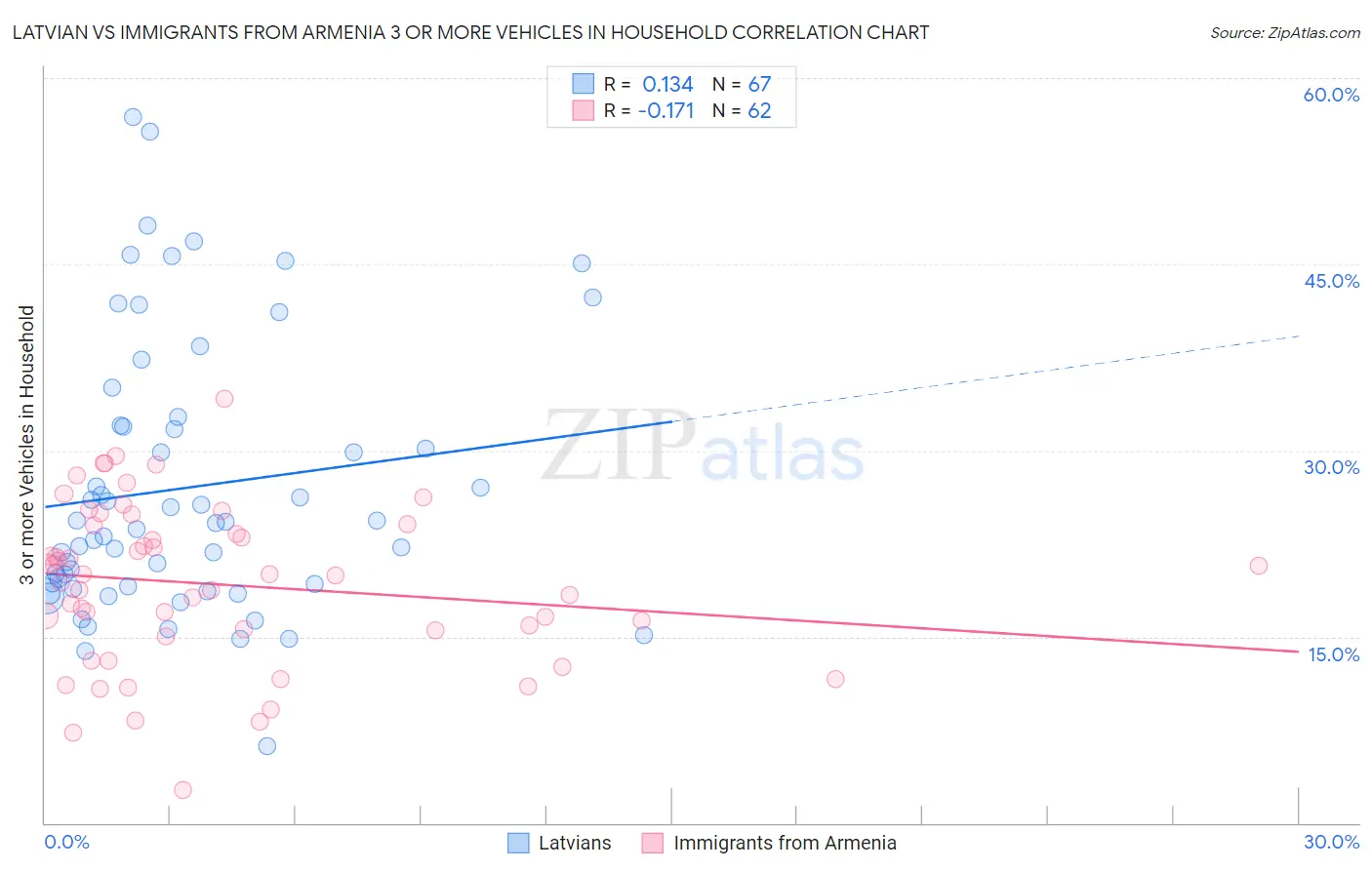 Latvian vs Immigrants from Armenia 3 or more Vehicles in Household
