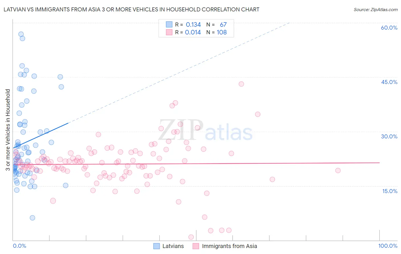 Latvian vs Immigrants from Asia 3 or more Vehicles in Household