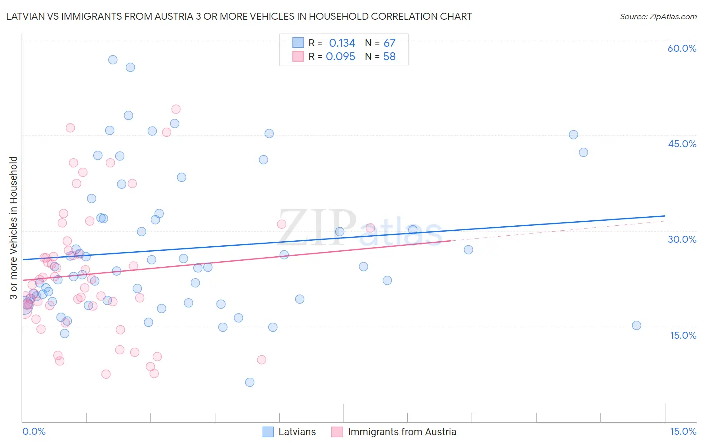 Latvian vs Immigrants from Austria 3 or more Vehicles in Household