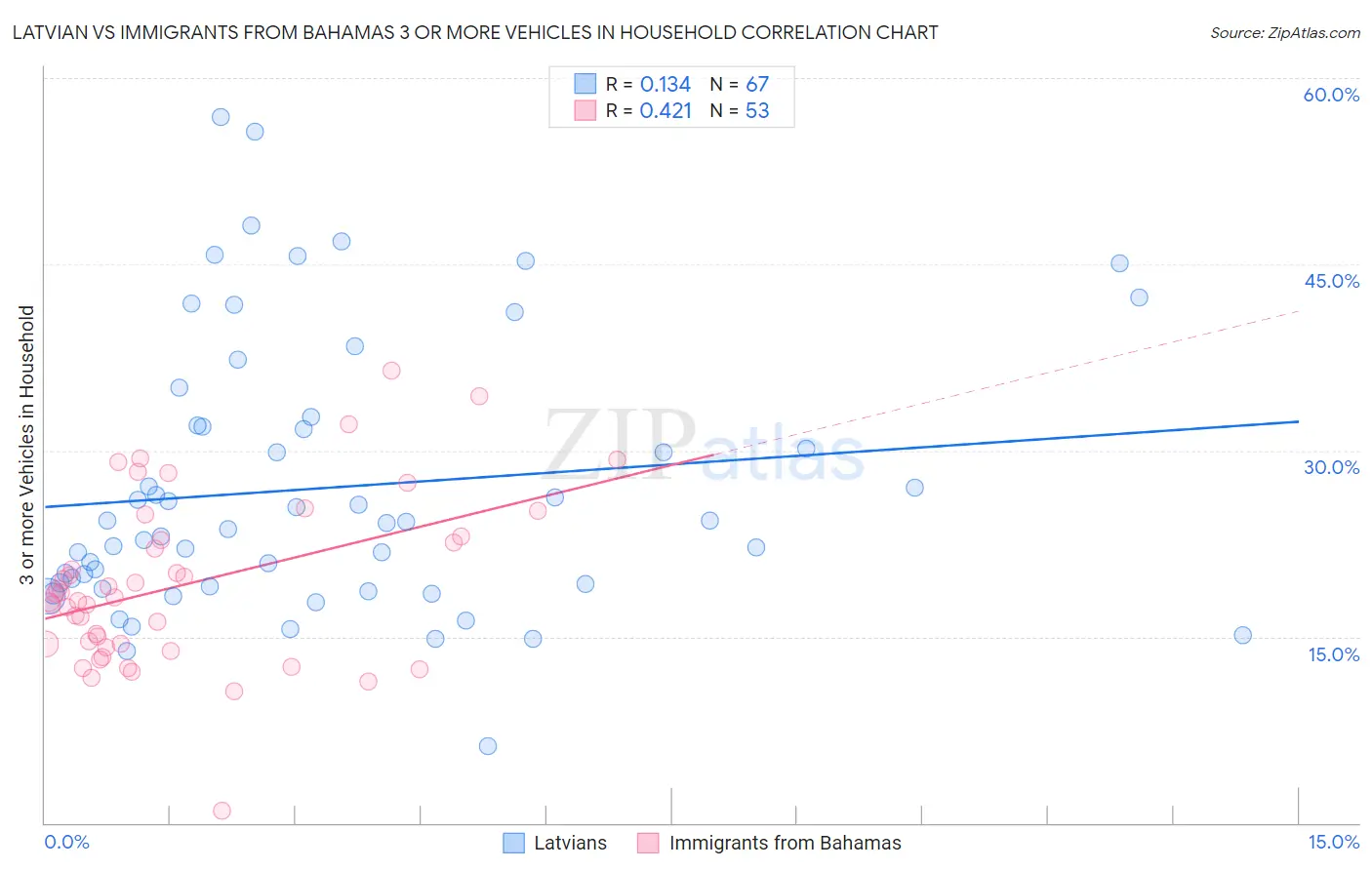 Latvian vs Immigrants from Bahamas 3 or more Vehicles in Household