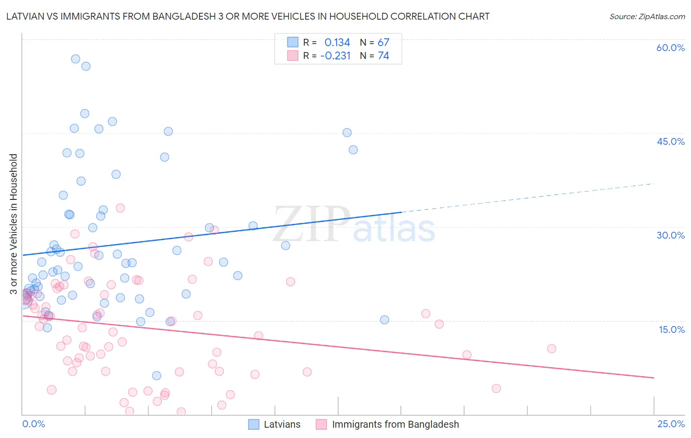 Latvian vs Immigrants from Bangladesh 3 or more Vehicles in Household