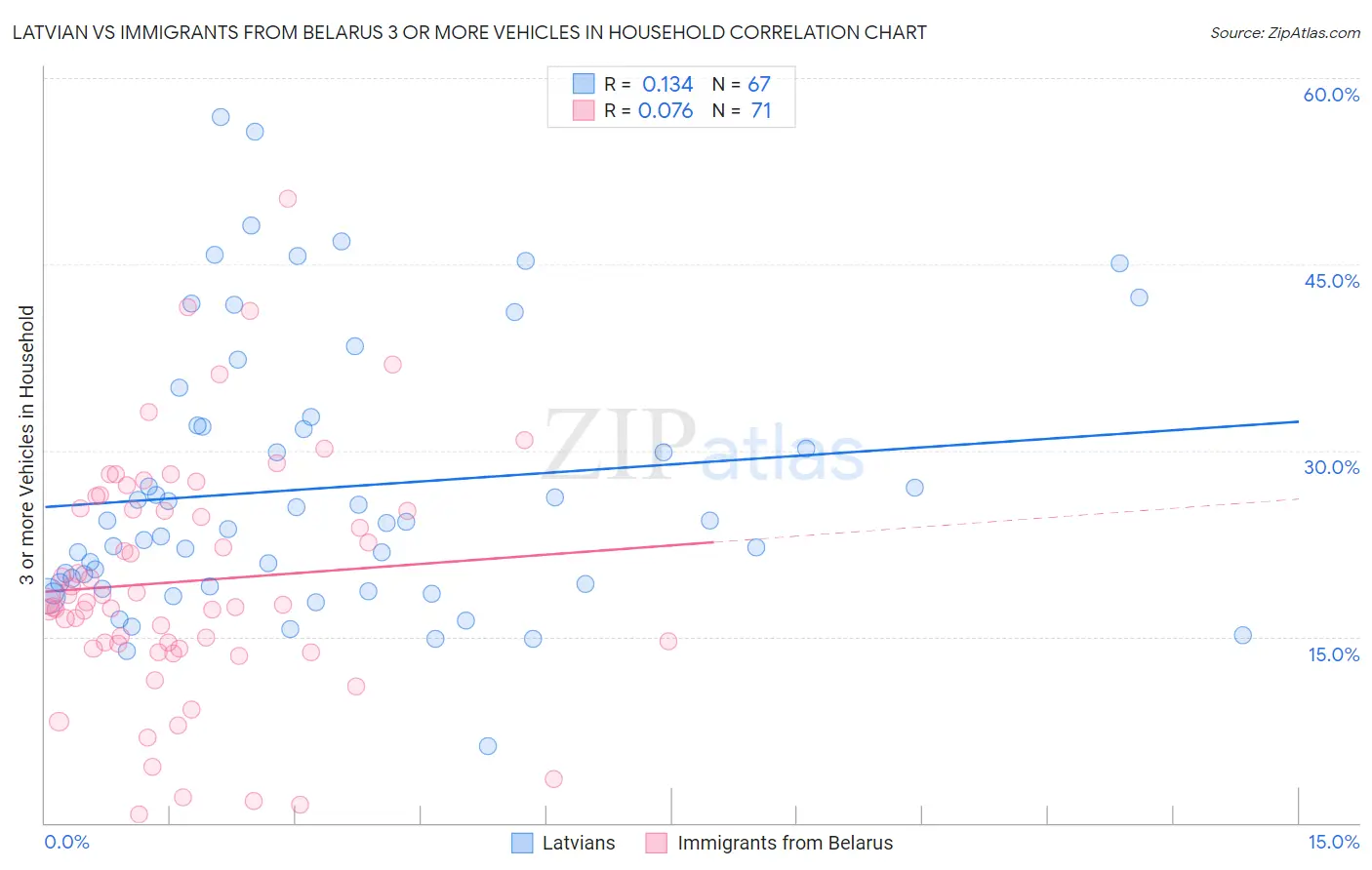 Latvian vs Immigrants from Belarus 3 or more Vehicles in Household