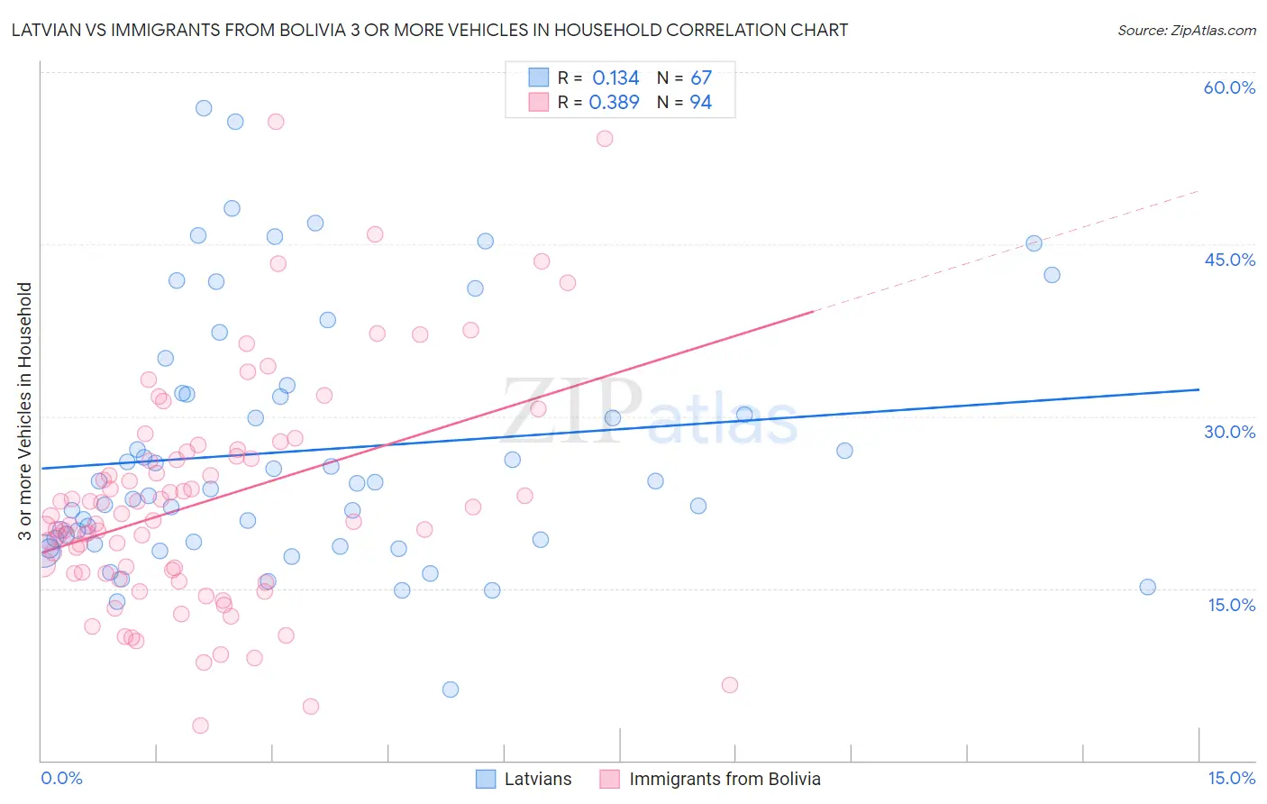 Latvian vs Immigrants from Bolivia 3 or more Vehicles in Household