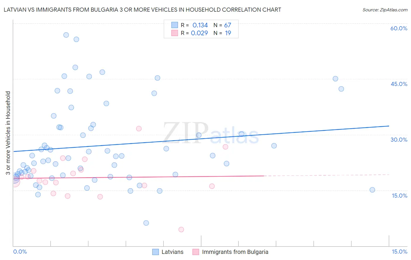 Latvian vs Immigrants from Bulgaria 3 or more Vehicles in Household