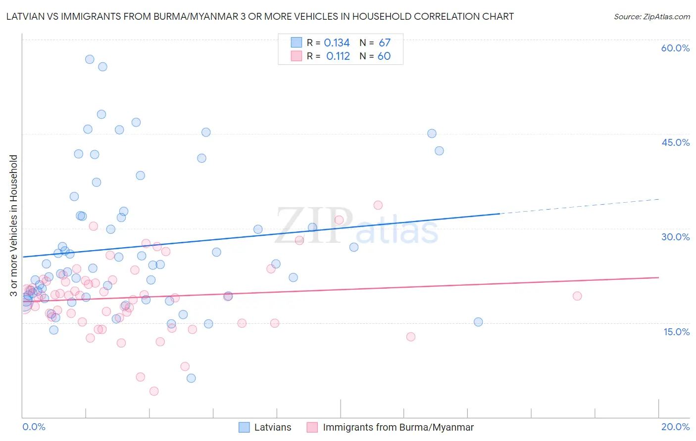 Latvian vs Immigrants from Burma/Myanmar 3 or more Vehicles in Household