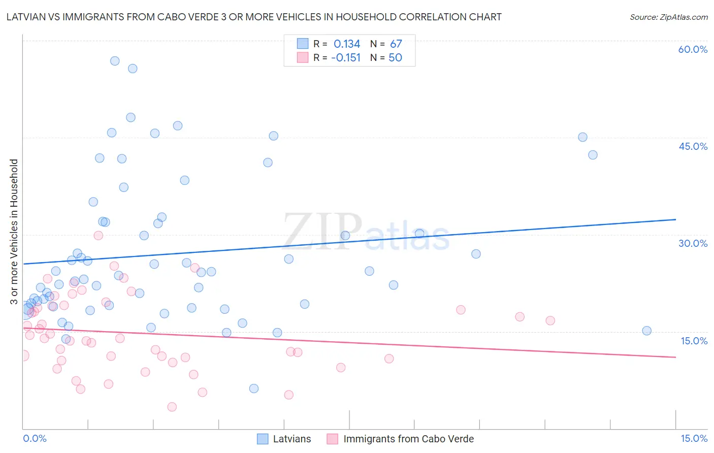 Latvian vs Immigrants from Cabo Verde 3 or more Vehicles in Household