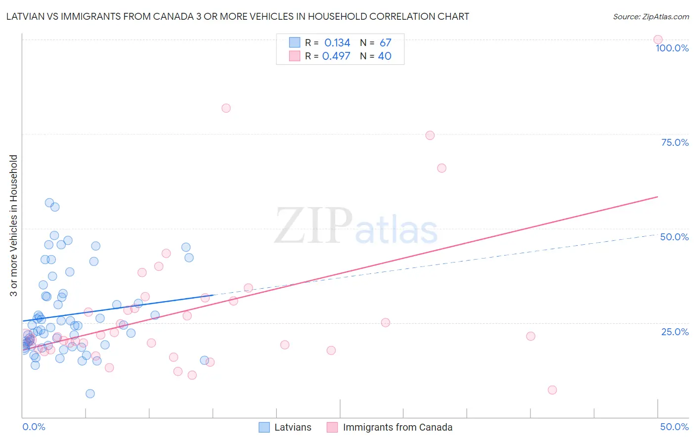 Latvian vs Immigrants from Canada 3 or more Vehicles in Household