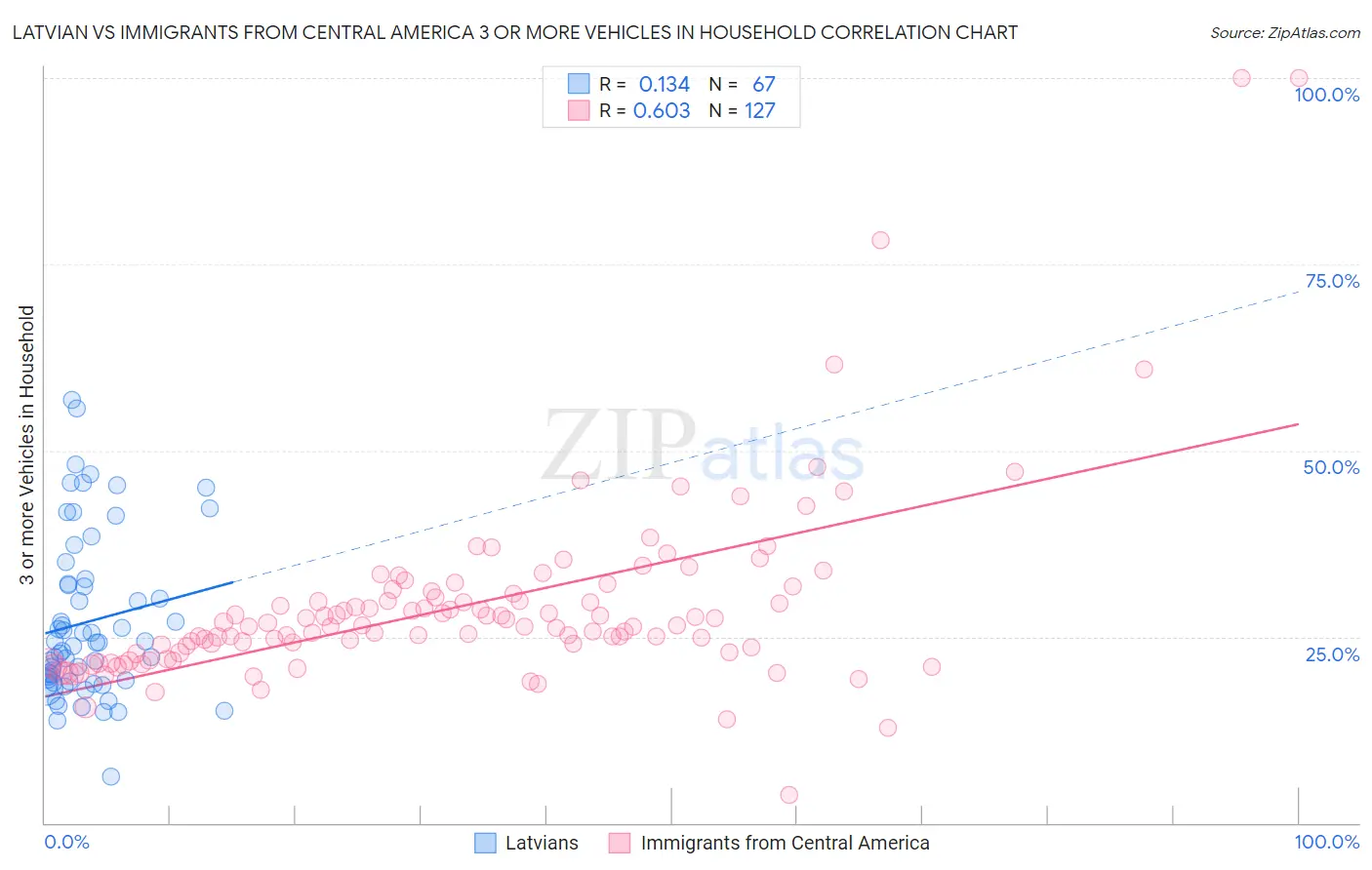 Latvian vs Immigrants from Central America 3 or more Vehicles in Household