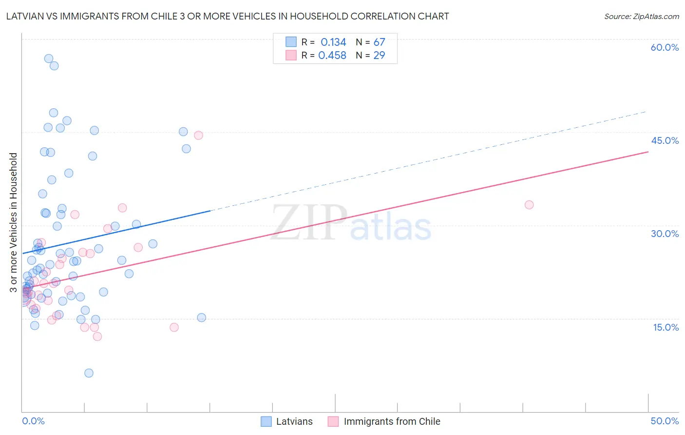 Latvian vs Immigrants from Chile 3 or more Vehicles in Household