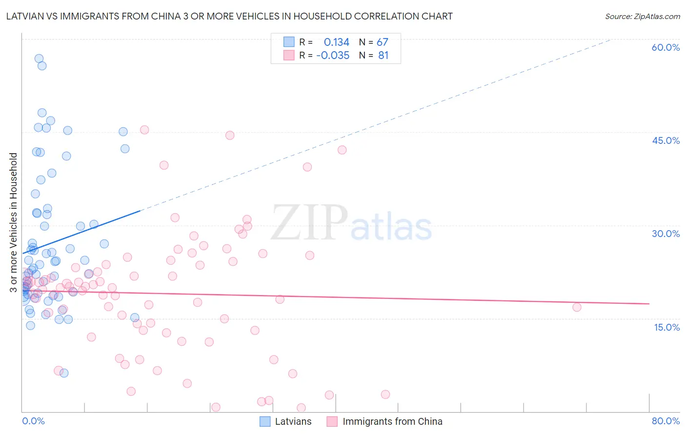 Latvian vs Immigrants from China 3 or more Vehicles in Household