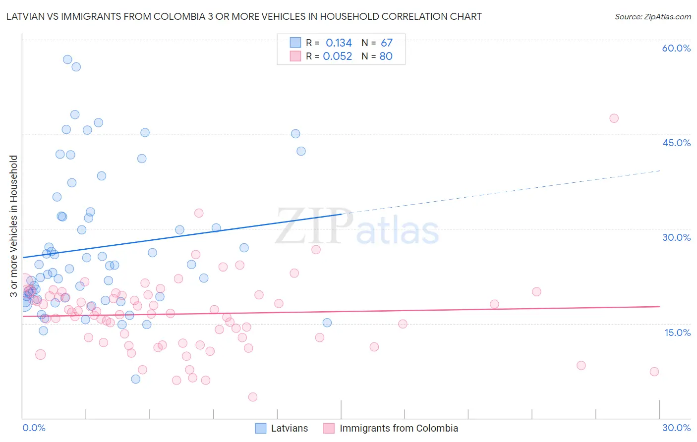 Latvian vs Immigrants from Colombia 3 or more Vehicles in Household