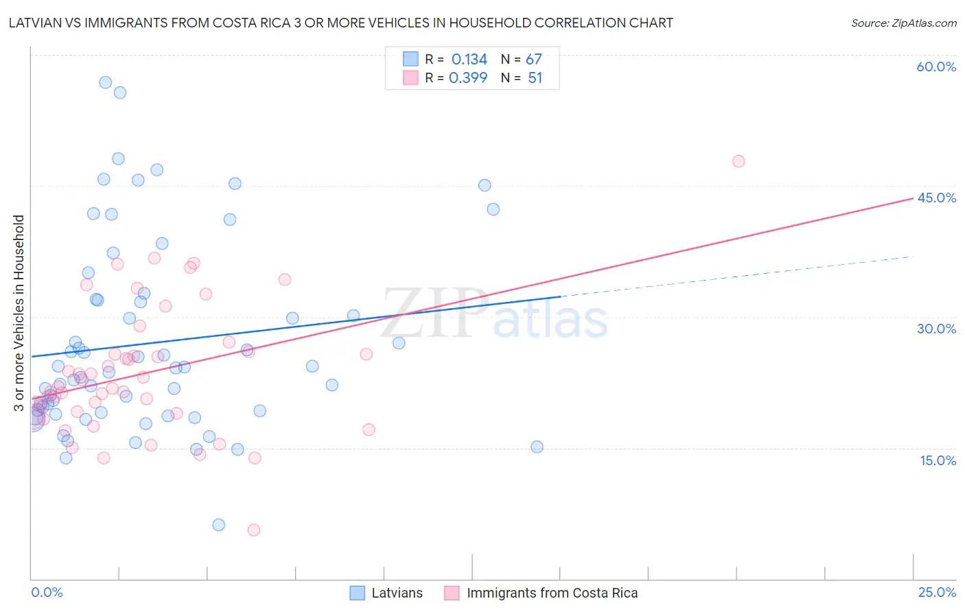 Latvian vs Immigrants from Costa Rica 3 or more Vehicles in Household