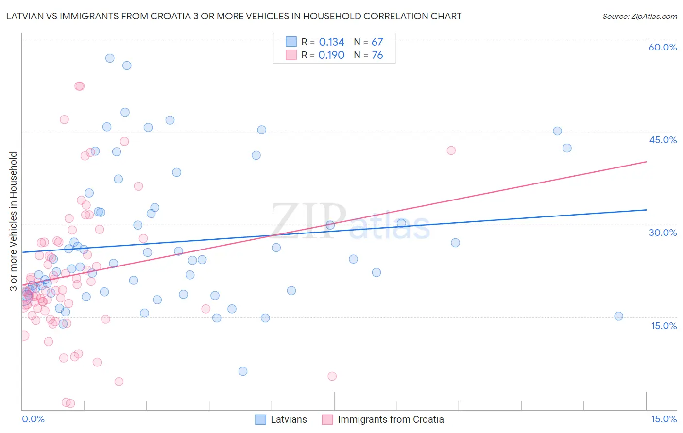 Latvian vs Immigrants from Croatia 3 or more Vehicles in Household