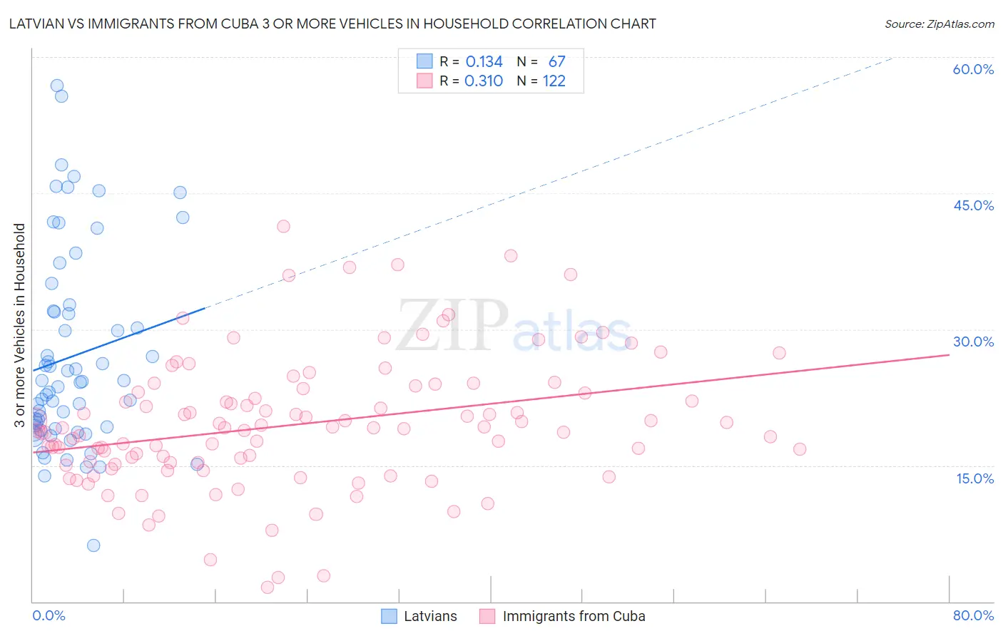 Latvian vs Immigrants from Cuba 3 or more Vehicles in Household