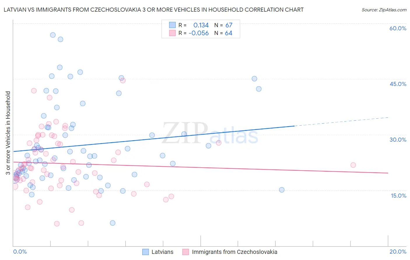 Latvian vs Immigrants from Czechoslovakia 3 or more Vehicles in Household