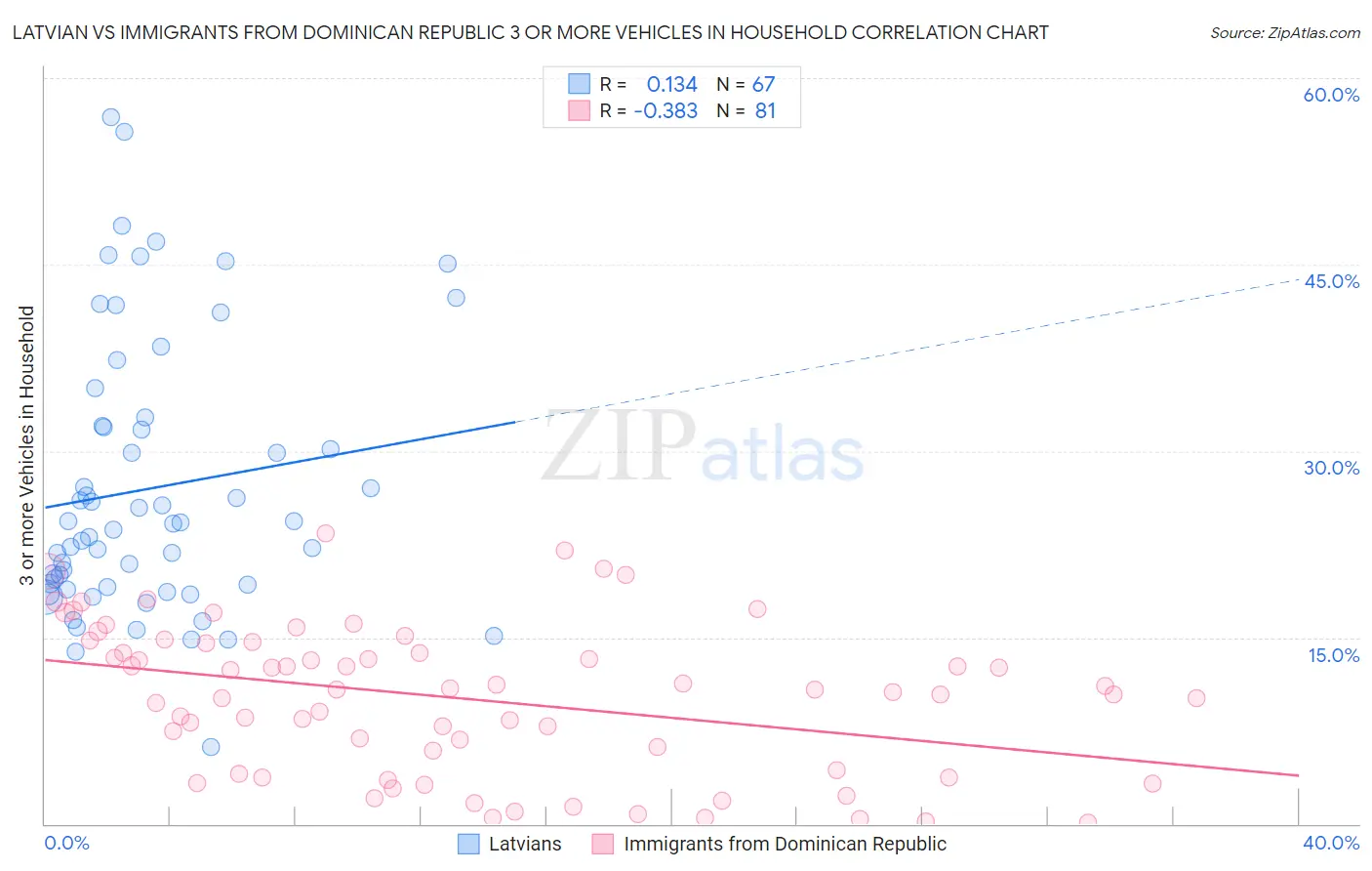 Latvian vs Immigrants from Dominican Republic 3 or more Vehicles in Household