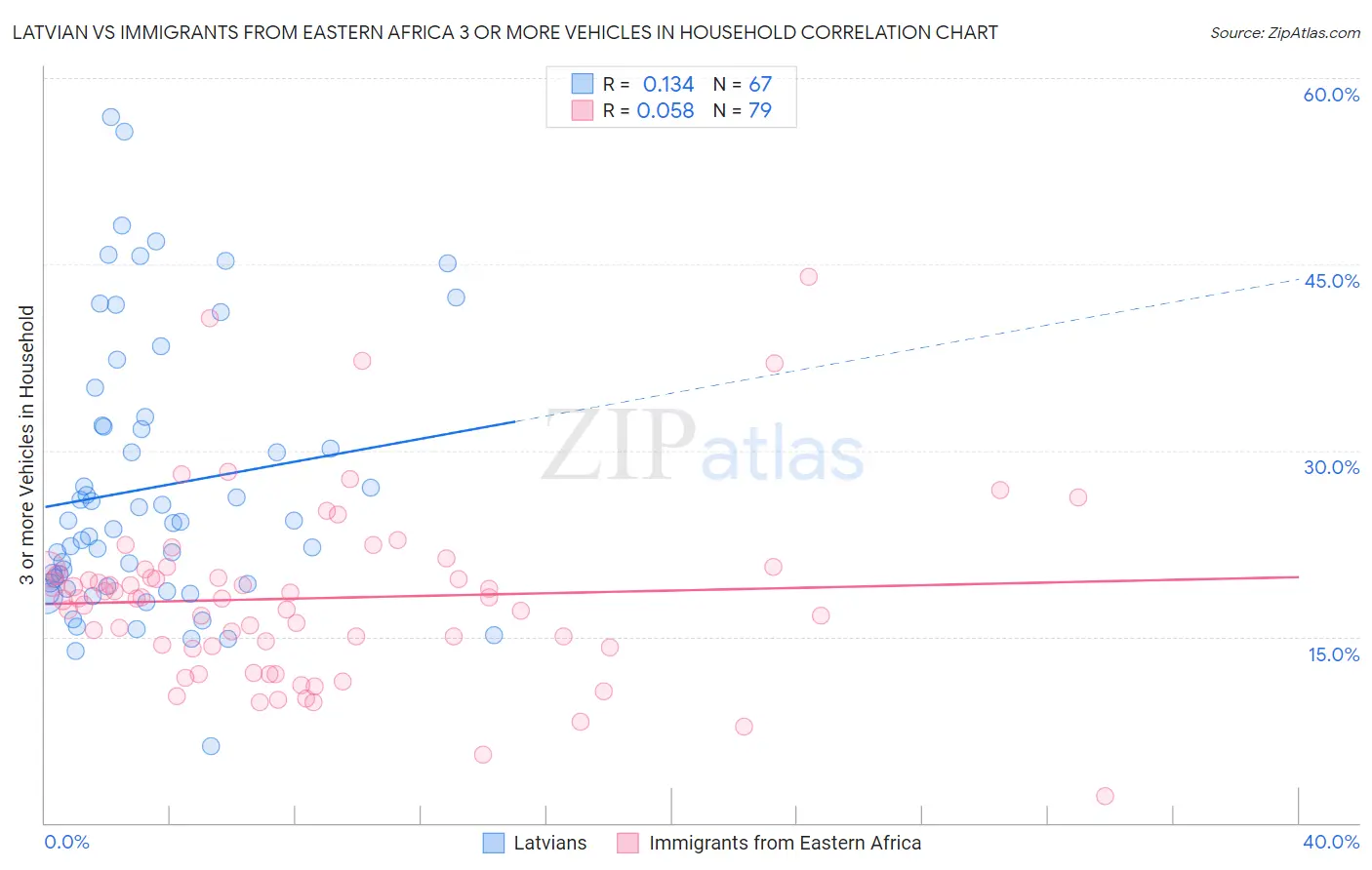 Latvian vs Immigrants from Eastern Africa 3 or more Vehicles in Household