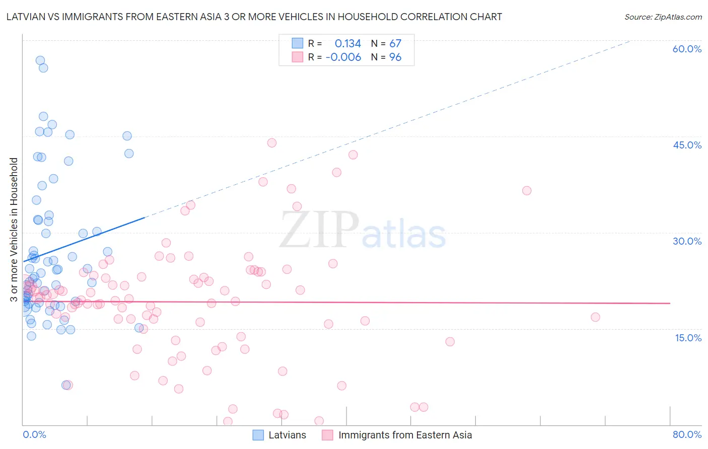 Latvian vs Immigrants from Eastern Asia 3 or more Vehicles in Household