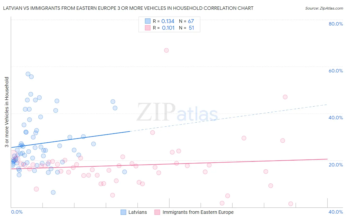 Latvian vs Immigrants from Eastern Europe 3 or more Vehicles in Household